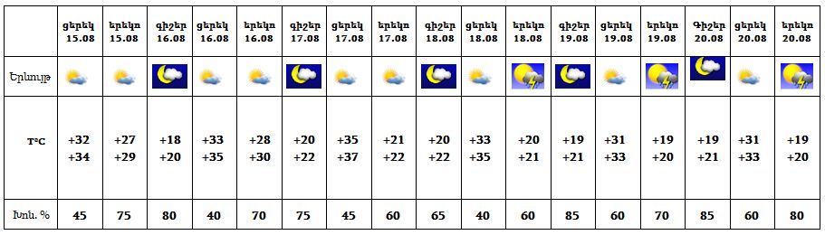 Exanak hayastanum. Прогноз погоды в Ереване. Температура в Армении по месяцам.